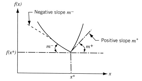Derivative undefined at \(x^{\ast}\)