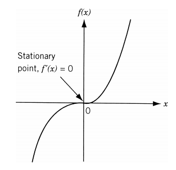 Stationary (inflection) point