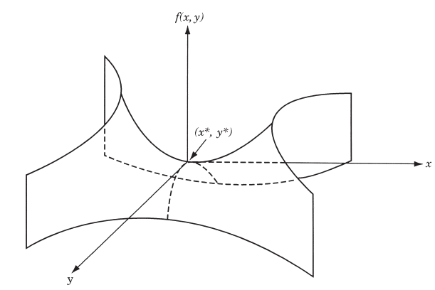 Saddle point of the function \(f(x,y)=x^2-y^2\)