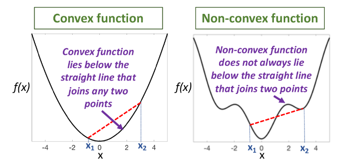 Convex vs. non-convex functions and sets.