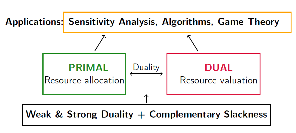 Complete Duality Framework