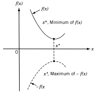 Minimizing \(f(x)\) is
equivalent to maximizing \(-f(x)\).