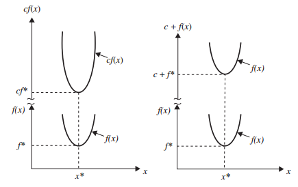 Optimum solution of \(cf
(x)\) or \(c + f (x)\) same as
that of \(f (x)\).