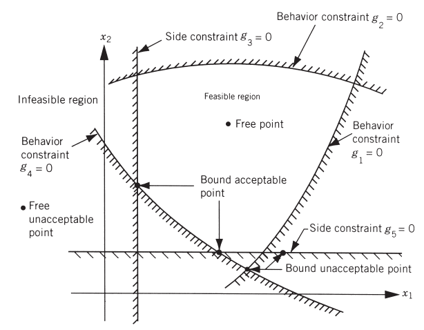 Design space with feasible region.