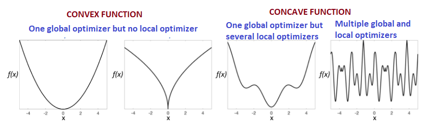 Convex vs. non-convex objective functions.
