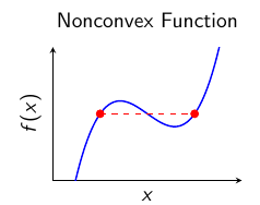 Secant line below function