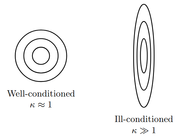 well-conditioned (circular) and ill-conditioned (elliptical) contours
