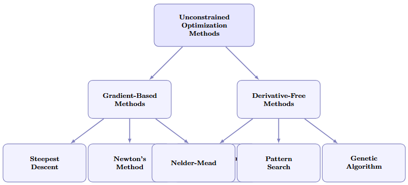 Unconstrained optimization methods
