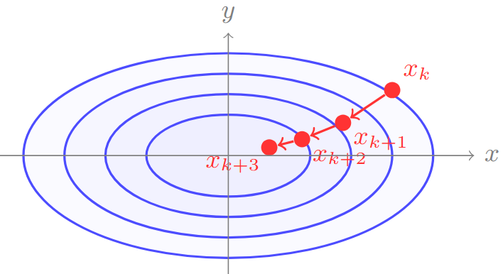 Gradient descent method