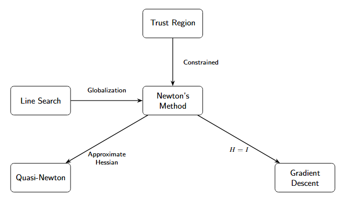 Relationship of Newton with other methods