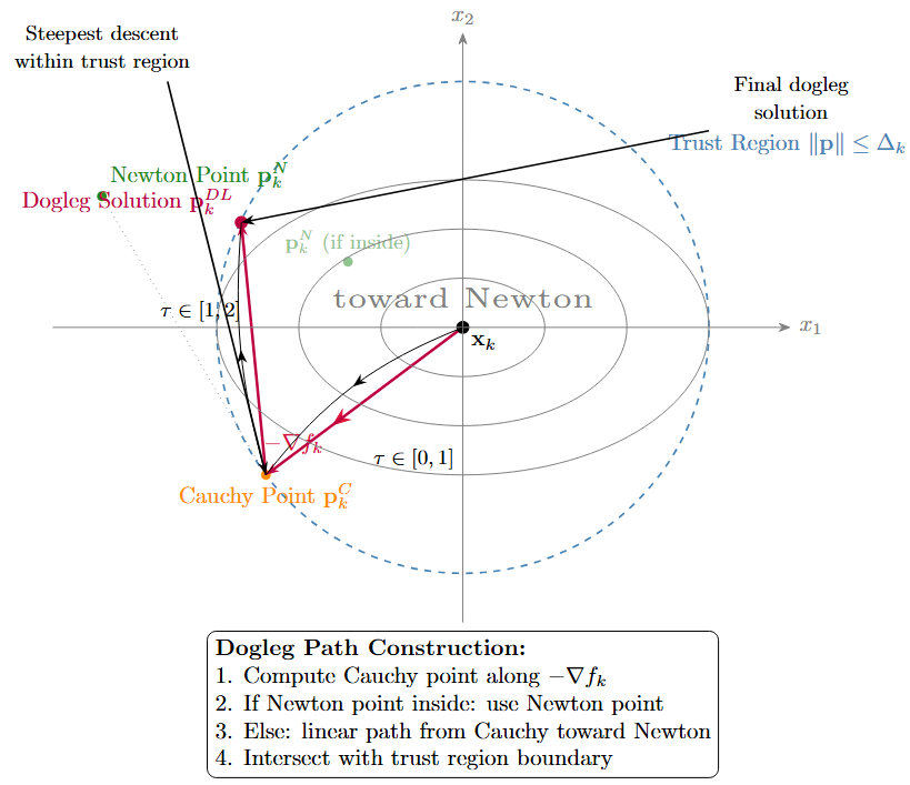 Dogleg path illustration