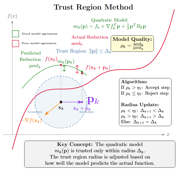 Trust region concept