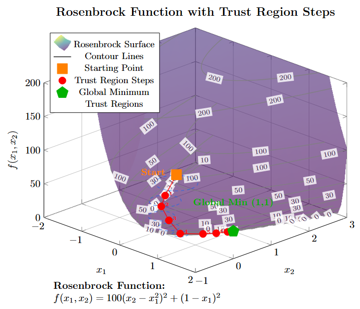 Rosenbrock function with trust region steps