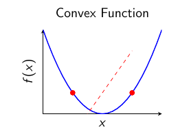 Secant line above function