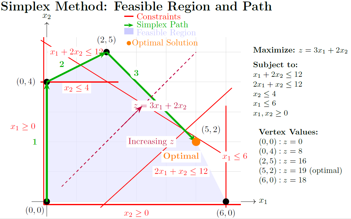 Feasible region showing vertices and simplex path