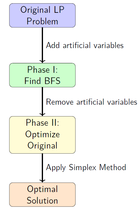 Two-Phase Method Overview