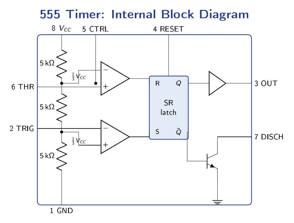 Internal block diagram of the 555 timer: a three-resistor divider sets the two-thirds and one-third reference levels, two comparators drive an SR latch, an output buffer drives pin 3, and a discharge transistor connects to pin 7.