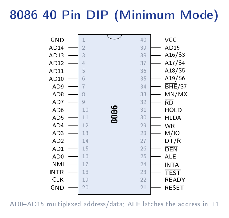 8086 40-pin DIP pin diagram showing multiplexed AD0-AD15, ALE, BHE, RD, WR, INTR, NMI, RESET