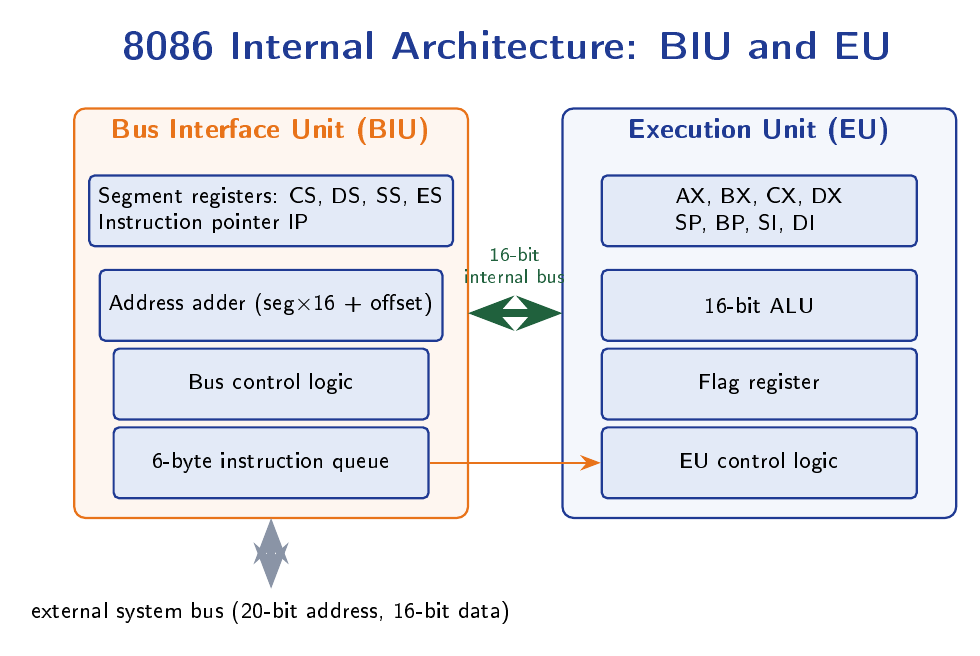 8086 internal block diagram: Bus Interface Unit (left) and Execution Unit (right) connected by internal 16-bit data bus