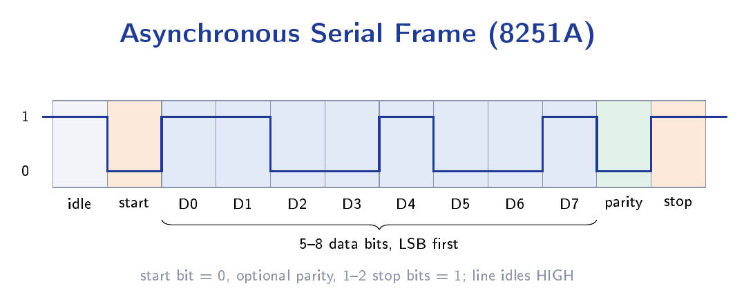 Asynchronous serial frame: start bit, 8 data bits, parity, stop bits on TxD line