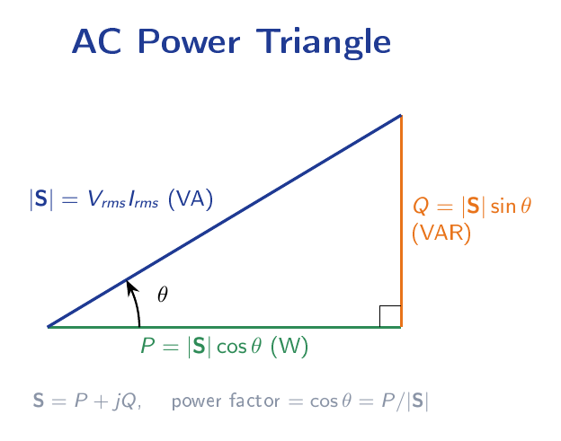 Right triangle with horizontal side active power P, vertical side reactive power Q, and hypotenuse apparent power S at angle theta.