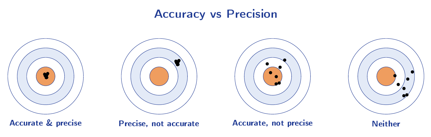 Four target bullseye diagrams illustrating the four combinations: accurate and precise, precise but not accurate, accurate but not precise, and neither accurate nor precise.