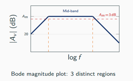 Amplifier Bode magnitude plot: gain rises to the lower cutoff fL, stays flat at the mid-band gain Am, then rolls off above the upper cutoff fH, with the half-power points sitting three decibels below Am.