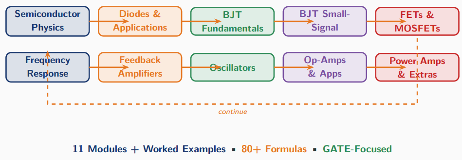 Flowchart of the eleven-module analog electronics course: Semiconductor Physics, Diodes and Applications, BJT Fundamentals, BJT Small-Signal, FETs and MOSFETs, Frequency Response, Feedback Amplifiers, Oscillators, Op-Amps and Applications, and Power Amplifiers and Extras.