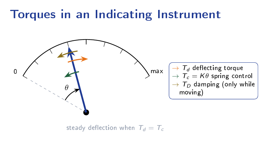 Circular scale instrument diagram showing the pointer deflection angle theta, the spring control torque Tc acting against the deflecting torque Td, and the eddy-current damping torque TD opposing pointer motion.