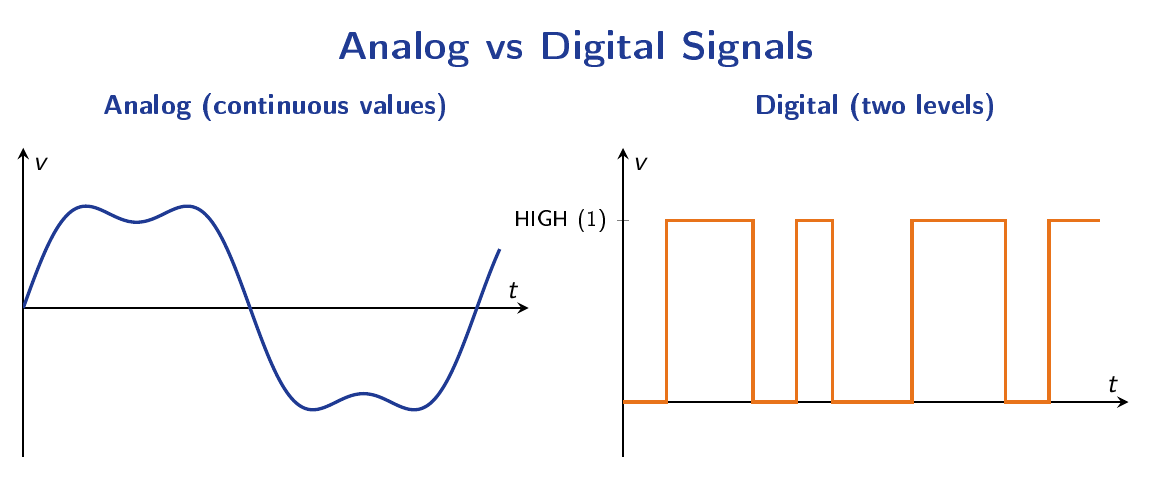 Side-by-side comparison of a continuous sinusoidal analog waveform and a two-level rectangular digital waveform switching between logic LOW and logic HIGH.