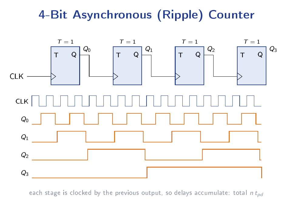 Four flip-flops chained in a ripple counter where each output clocks the next stage, with a timing diagram showing cumulative propagation delay across the bits.