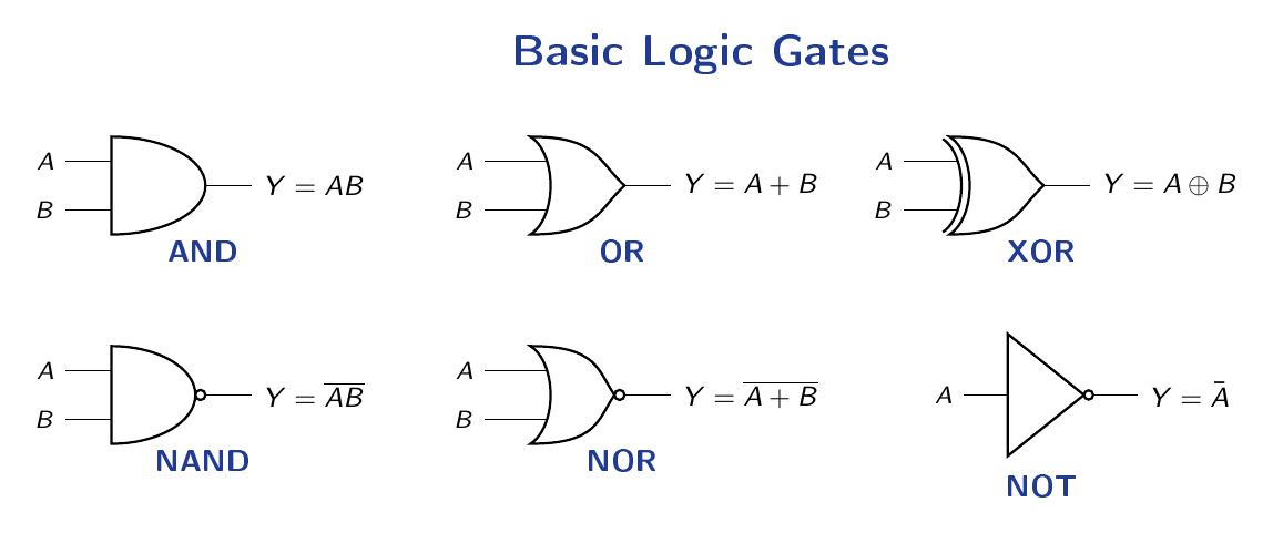 Standard distinctive-shape symbols for AND, OR, NOT, NAND, NOR and XOR logic gates with their Boolean output expressions.
