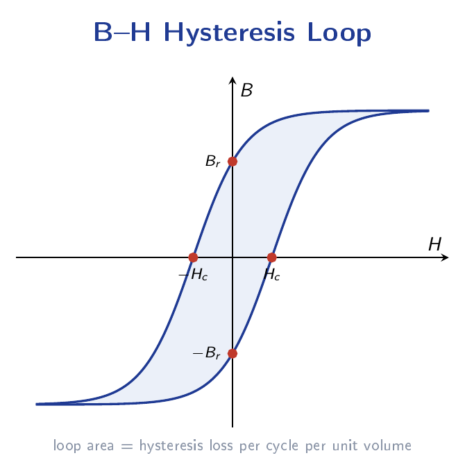 B-H hysteresis loop for a soft magnetic material showing the remanent flux density Br on the vertical axis and the coercive field strength Hc on the horizontal axis, with the loop area representing energy loss per cycle.