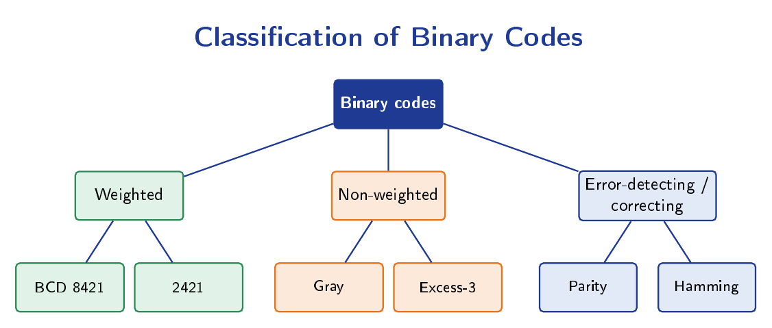 Tree diagram classifying binary codes into weighted codes such as BCD and 2421, non-weighted codes such as Gray and Excess-3, and error-detecting codes such as parity and Hamming.