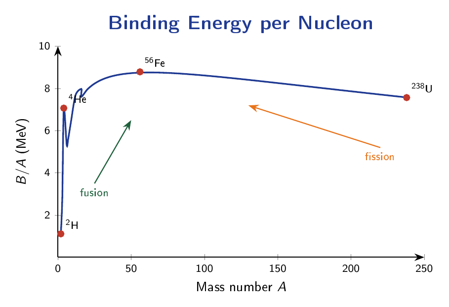 Graph of binding energy per nucleon in MeV versus mass number A, showing a peak near iron-56 and decreasing values for both light and heavy nuclei, illustrating why both fission and fusion release energy