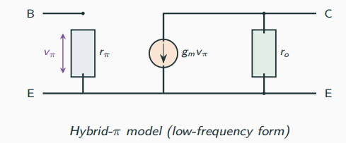 Hybrid-pi small-signal model of a BJT: input resistance r-pi between base and emitter, a dependent current source gm times v-pi, and output resistance ro between collector and emitter.