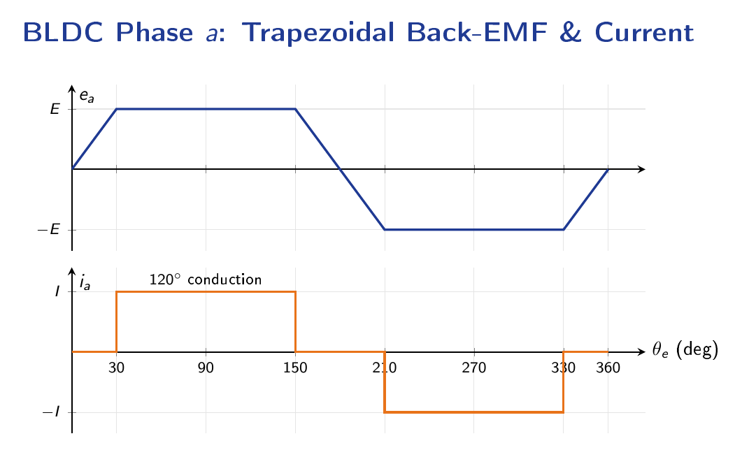 Trapezoidal back-EMF and aligned 120-degree rectangular phase current for a BLDC motor over one electrical cycle.