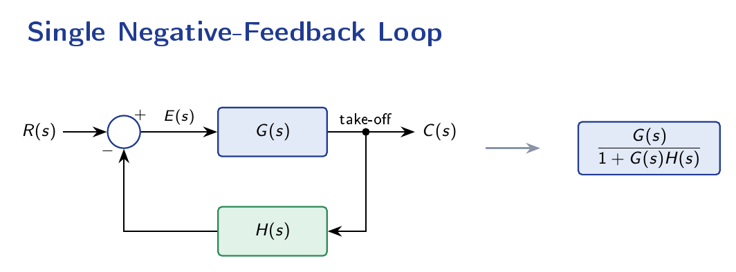 Single negative-feedback loop block diagram with forward transfer function G(s), feedback element H(s) and a take-off point at the output.