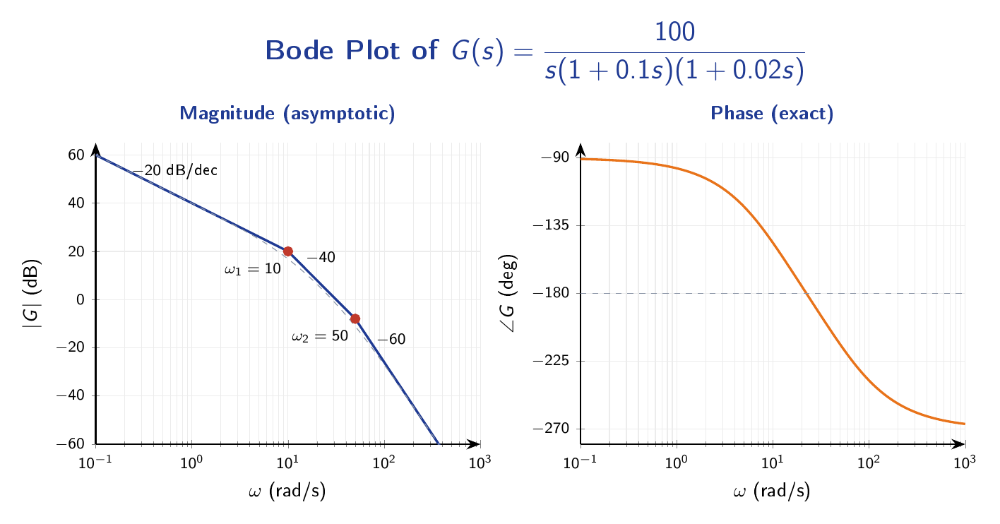 Asymptotic Bode magnitude plot and exact phase plot for a type-one third-order open-loop transfer function.