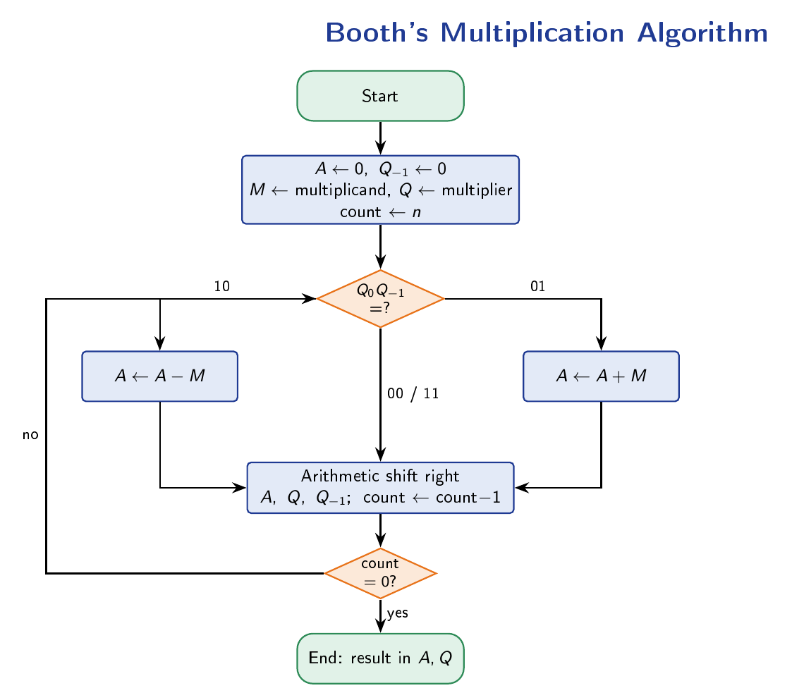 Flowchart of Booth's multiplication algorithm: initialise accumulator and counter, test the two low-order bits, add or subtract the multiplicand, arithmetic shift right, decrement the counter, and loop until the counter reaches zero.
