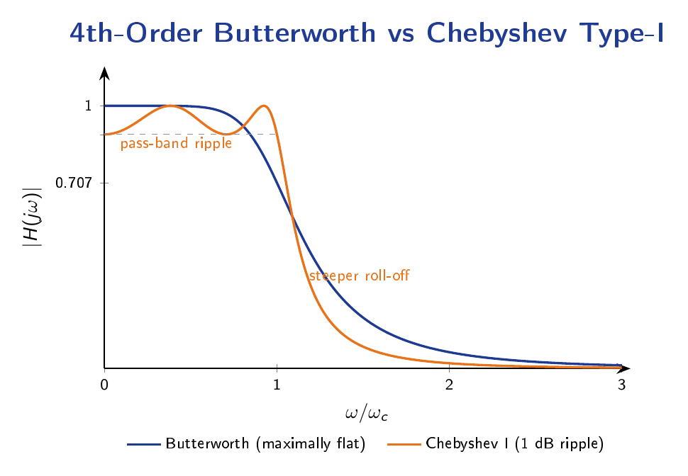 Magnitude response curves comparing a maximally flat Butterworth low-pass filter with a Chebyshev Type-I filter showing pass-band ripple and steeper roll-off.