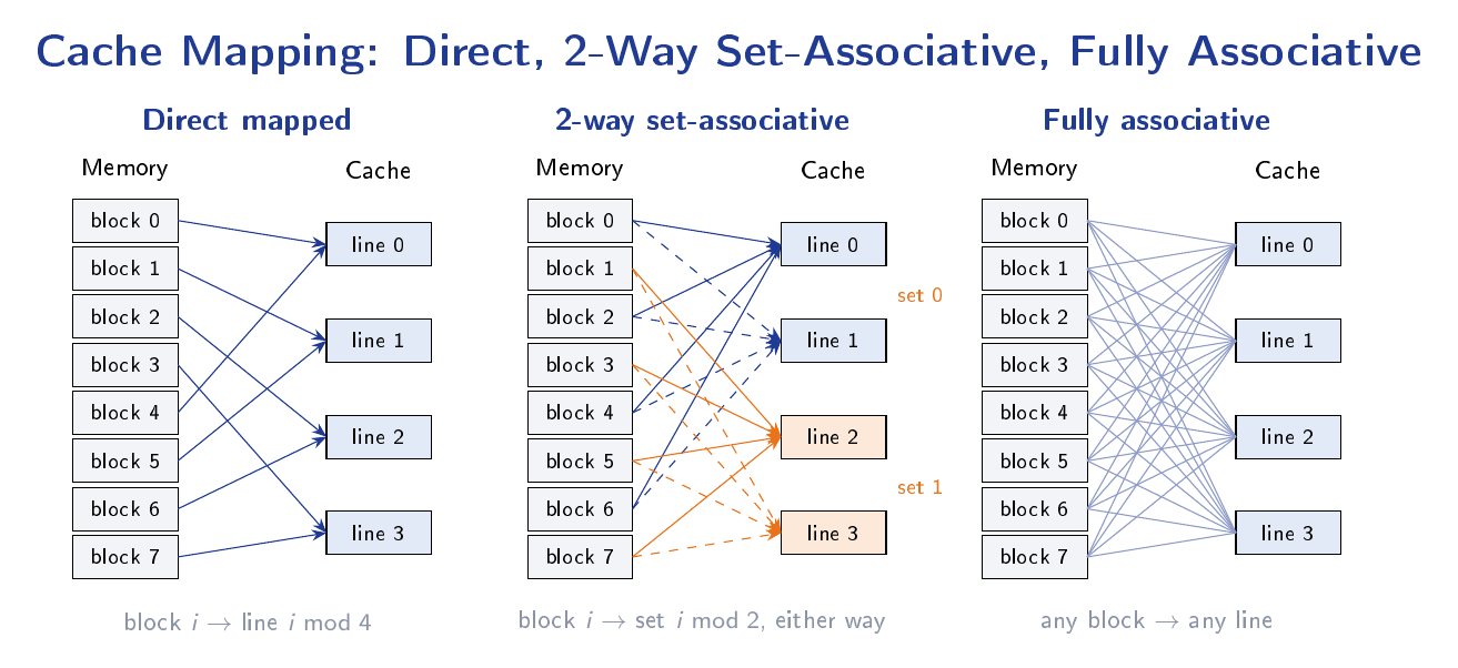 Side-by-side comparison of direct mapping, two-way set-associative, and fully associative cache organisations, showing how main-memory blocks map onto cache lines in each scheme.