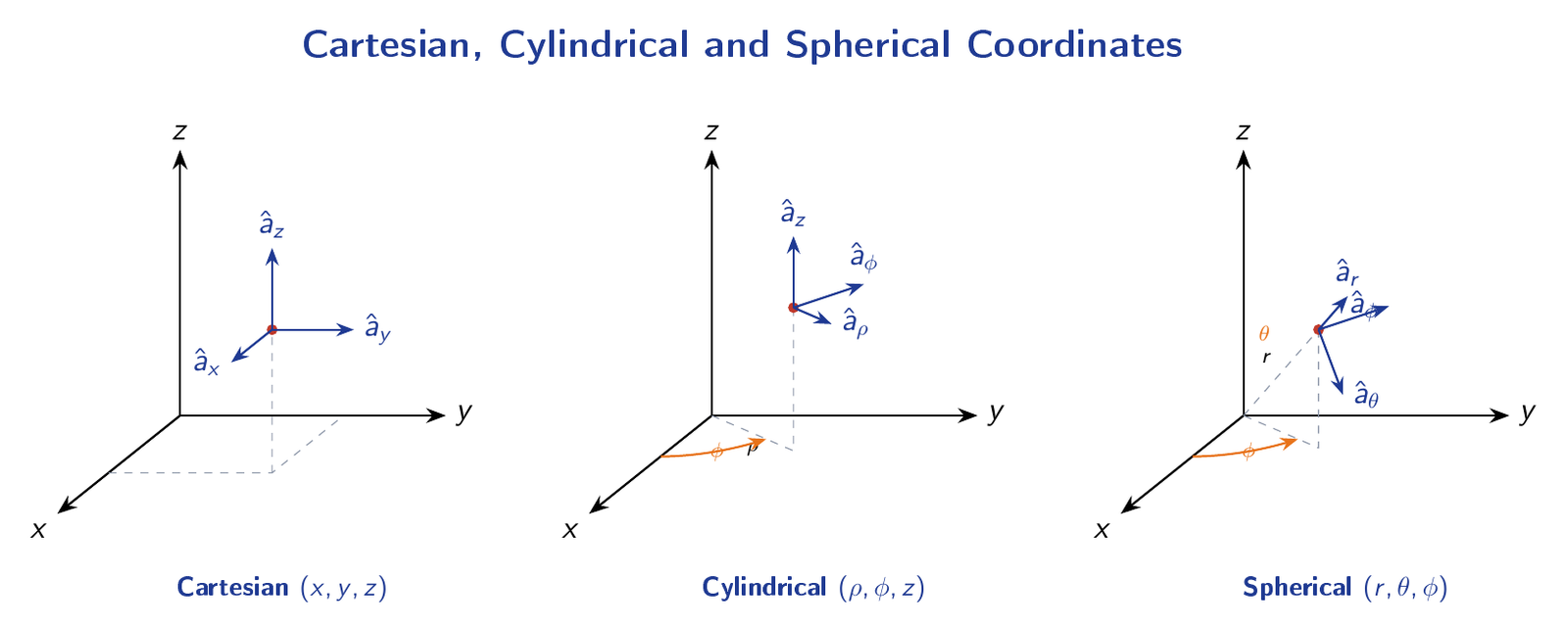 Side-by-side illustration of Cartesian, cylindrical, and spherical coordinate systems with unit vectors and volume elements labelled.