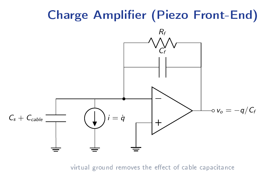 Charge amplifier with capacitor Cf and parallel resistor Rf in the feedback path, converting input charge q to output voltage independent of sensor cable capacitance