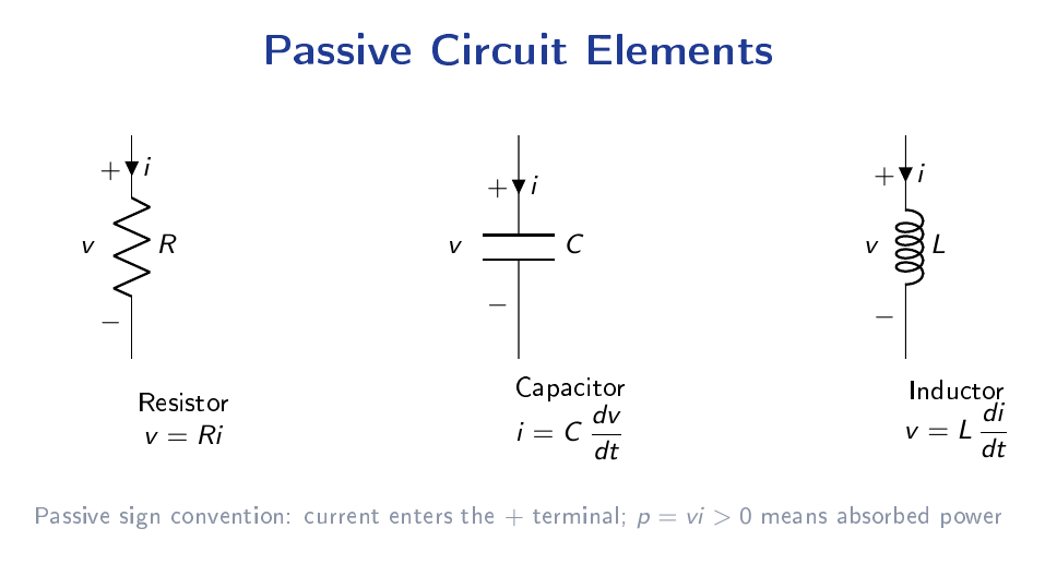 Schematic symbols for a resistor R, capacitor C and inductor L with labelled voltage and current.