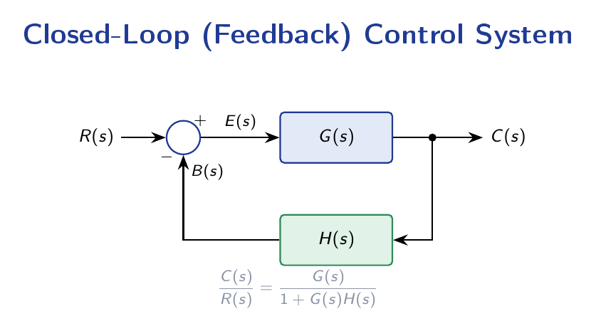 Closed-loop feedback control system block diagram with forward gain G and feedback element H.