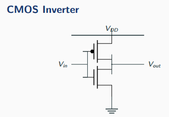 CMOS inverter schematic: a PMOS pull-up and an NMOS pull-down with their gates tied to the input Vin and their drains tied to the output Vout, drawing negligible static current.