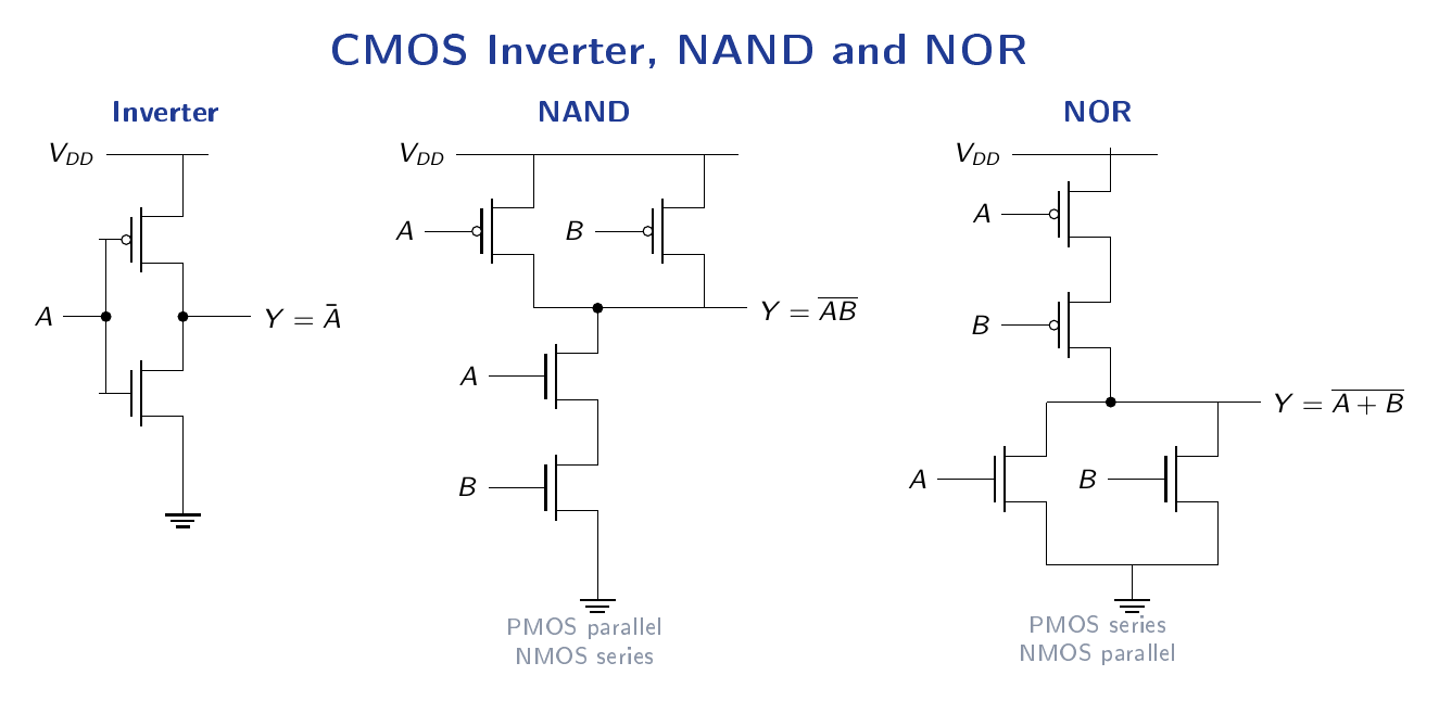 Transistor-level CMOS circuits for an inverter, a two-input NAND with parallel PMOS and series NMOS, and a two-input NOR with series PMOS and parallel NMOS.