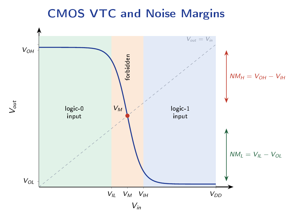 Voltage transfer characteristic of a CMOS inverter showing the logic-0 input region, forbidden transition zone, and logic-1 input region, with the switching threshold VM on the unity-gain line and the high and low noise margins marked beside the axis.