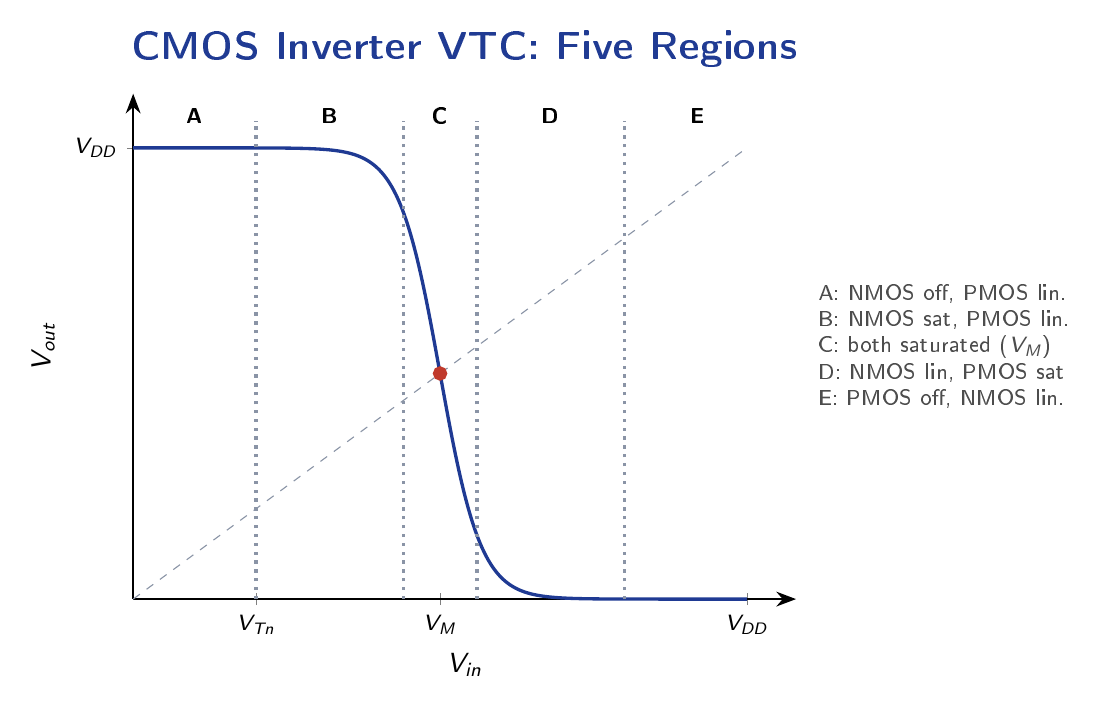 CMOS inverter voltage transfer characteristic curve with five operating regions marked and the switching threshold VM at the centre.